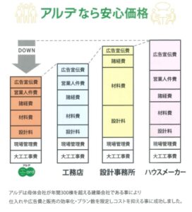 夢のマイホームがこの値段で！？